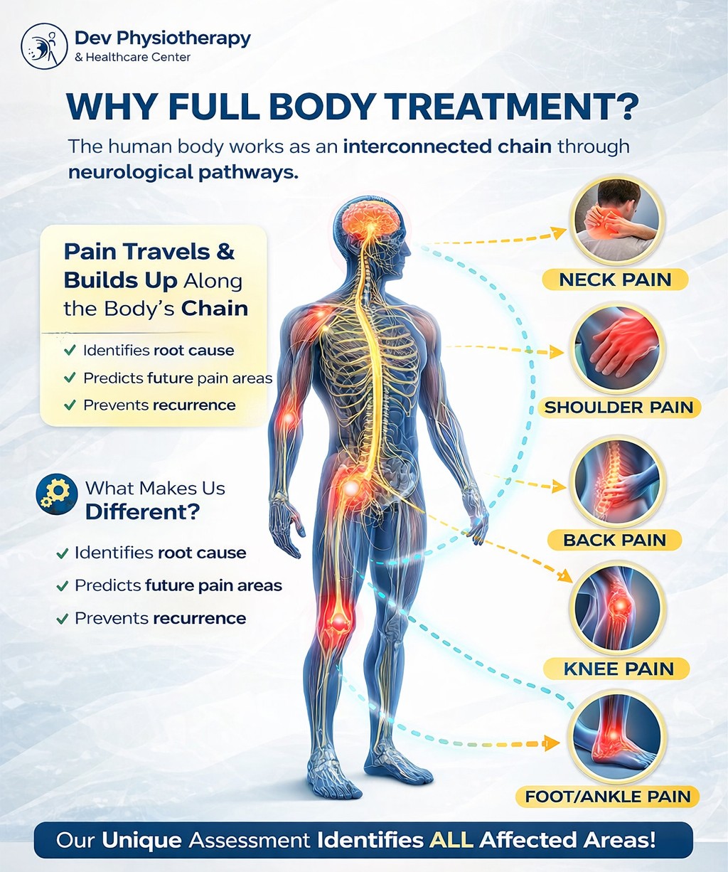Full Body Function Dev Physiotherapy & Healthcare Center - Premium Medical Care